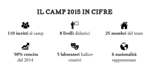 Il camp 2015 in cifre